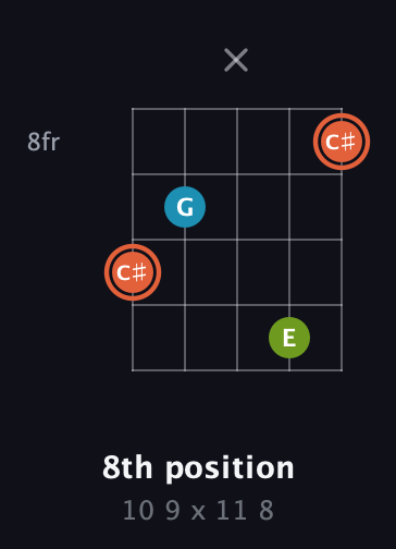 C♯ Diminished Sharp 9th guitar chord — 8th position (10 9 x 11 8) fretboard diagram in C / Drop C (gCGBD) · Capo 3