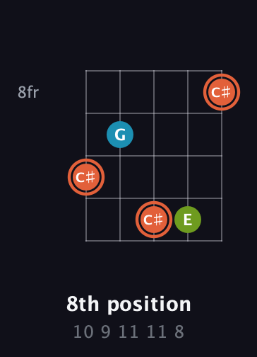 C♯ Diminished Sharp 9th guitar chord — 8th position (10 9 11 11 8) fretboard diagram in C / Drop C (gCGBD) · Capo 3