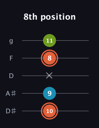 C♯ Diminished Sharp 9th guitar tab — 8th position (10 9 x 8 11) in C / Drop C (gCGBD) · Capo 3