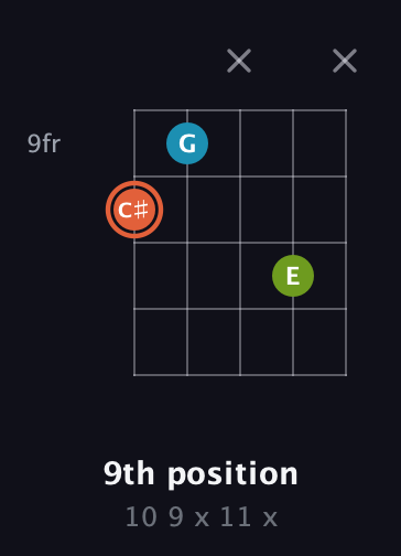C♯ Diminished Sharp 9th guitar chord — 9th position (10 9 x 11 x) fretboard diagram in C / Drop C (gCGBD) · Capo 3