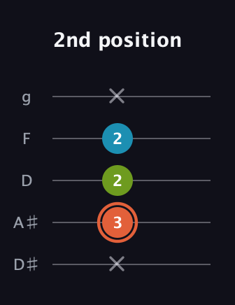 C♯ Diminished guitar tab — 2nd position (x 3 2 2 x) in C / Drop C (gCGBD) · Capo 3