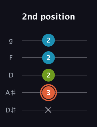 C♯ Diminished guitar tab — 2nd position (x 3 2 2 2) in C / Drop C (gCGBD) · Capo 3