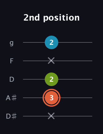 C♯ Diminished guitar tab — 2nd position (x 3 2 x 2) in C / Drop C (gCGBD) · Capo 3