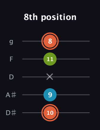 C♯ Diminished guitar tab — 8th position (10 9 x 11 8) in C / Drop C (gCGBD) · Capo 3
