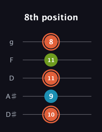 C♯ Diminished guitar tab — 8th position (10 9 11 11 8) in C / Drop C (gCGBD) · Capo 3