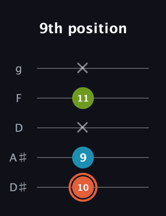 C♯ Diminished guitar tab — 9th position (10 9 x 11 x) in C / Drop C (gCGBD) · Capo 3