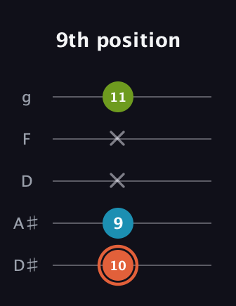 C♯ Diminished guitar tab — 9th position (10 9 x x 11) in C / Drop C (gCGBD) · Capo 3