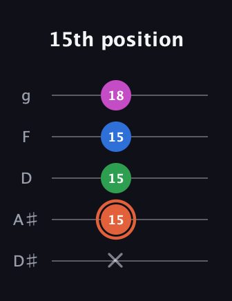 C♯ Dominant 7th Sharp 13th guitar tab — 15th position (x 15 15 15 18) in C / Drop C (gCGBD) · Capo 3
