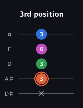 C♯ Dominant 7th Sharp 13th guitar tab — 3rd position (x 3 3 6 3) in C / Drop C (gCGBD) · Capo 3