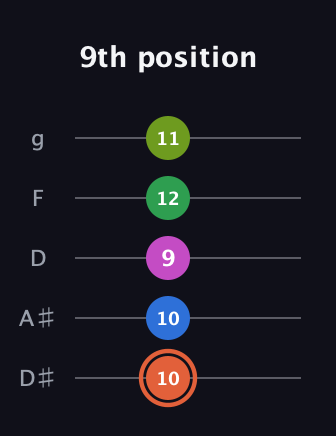 C♯ Dominant 7th Sharp 9th guitar tab — 9th position (10 10 9 12 11) in C / Drop C (gCGBD) · Capo 3