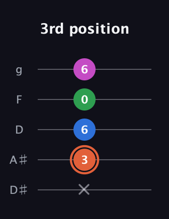 C♯ Dominant 7th guitar tab — 3rd position (x 3 6 0 6) in C / Drop C (gCGBD) · Capo 3