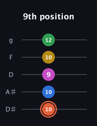 C♯ Dominant 9th Sharp 13th guitar tab — 9th position (10 10 9 10 12) in C / Drop C (gCGBD) · Capo 3