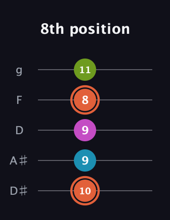 C♯ Half-Diminished 7th Sharp 13th guitar tab — 8th position (10 9 9 8 11) in C / Drop C (gCGBD) · Capo 3