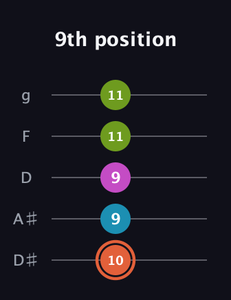 C♯ Half-Diminished 7th Sharp 13th guitar tab — 9th position (10 9 9 11 11) in C / Drop C (gCGBD) · Capo 3