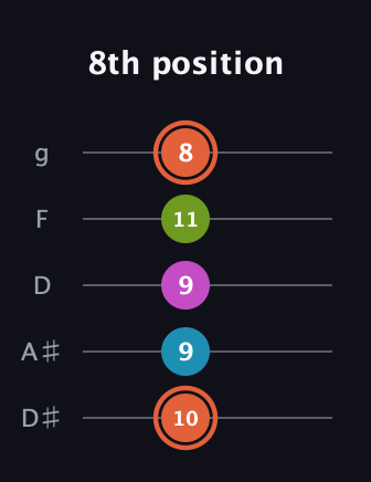 C♯ Half-Diminished 7th Sharp 9th guitar tab — 8th position (10 9 9 11 8) in C / Drop C (gCGBD) · Capo 3