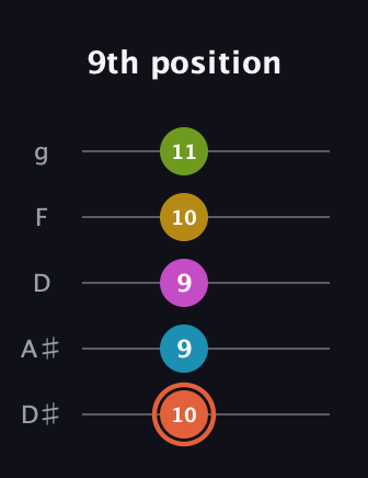 C♯ Half-Diminished 9th guitar tab — 9th position (10 9 9 10 11) in C / Drop C (gCGBD) · Capo 3