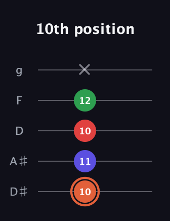C♯ Major 7th Sharp 5th guitar tab — 10th position (10 11 10 12 x) in C / Drop C (gCGBD) · Capo 3