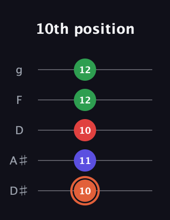 C♯ Major 7th Sharp 5th guitar tab — 10th position (10 11 10 12 12) in C / Drop C (gCGBD) · Capo 3