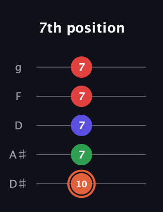 C♯ Major 7th Sharp 5th guitar tab — 7th position (10 7 7 7 7) in C / Drop C (gCGBD) · Capo 3