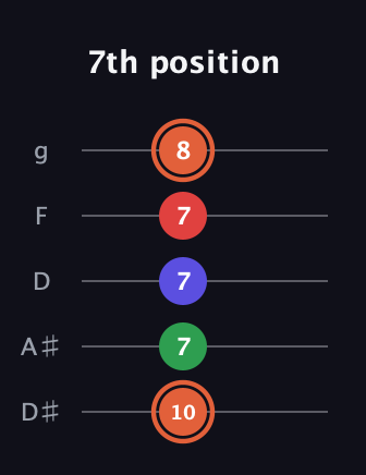 C♯ Major 7th Sharp 5th guitar tab — 7th position (10 7 7 7 8) in C / Drop C (gCGBD) · Capo 3