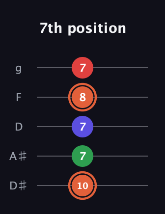 C♯ Major 7th Sharp 5th guitar tab — 7th position (10 7 7 8 7) in C / Drop C (gCGBD) · Capo 3