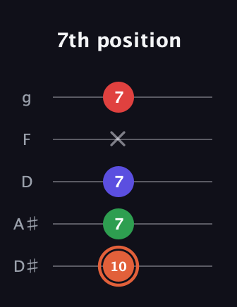 C♯ Major 7th Sharp 5th guitar tab — 7th position (10 7 7 x 7) in C / Drop C (gCGBD) · Capo 3