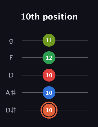 C♯ Major 7th Sharp 9th guitar tab — 10th position (10 10 10 12 11) in C / Drop C (gCGBD) · Capo 3