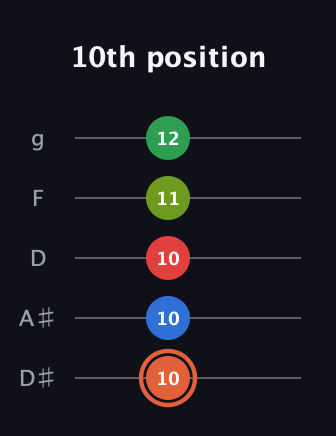 C♯ Major 7th Sharp 9th guitar tab — 10th position (10 10 10 11 12) in C / Drop C (gCGBD) · Capo 3
