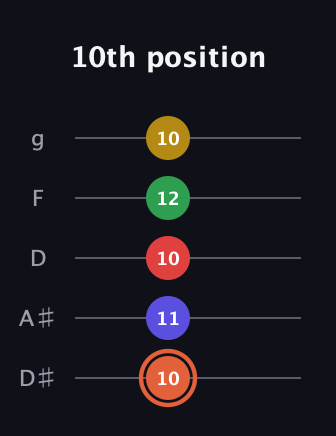 C♯ Major 9th Sharp 5th guitar tab — 10th position (10 11 10 12 10) in C / Drop C (gCGBD) · Capo 3