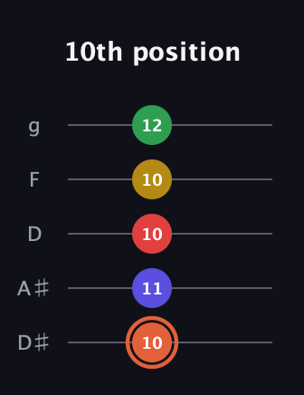C♯ Major 9th Sharp 5th guitar tab — 10th position (10 11 10 10 12) in C / Drop C (gCGBD) · Capo 3