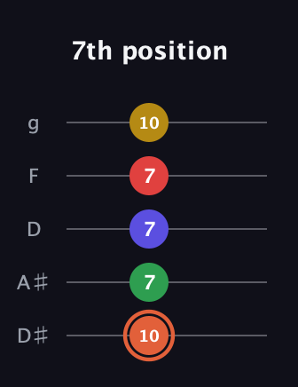 C♯ Major 9th Sharp 5th guitar tab — 7th position (10 7 7 7 10) in C / Drop C (gCGBD) · Capo 3