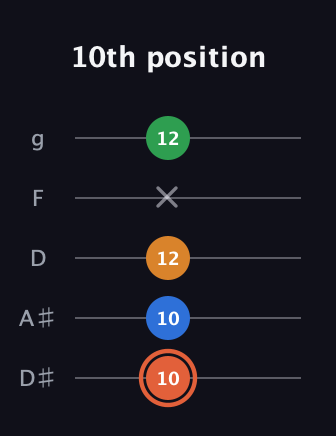C♯ Major Flat 9th guitar tab — 10th position (10 10 12 x 12) in C / Drop C (gCGBD) · Capo 3