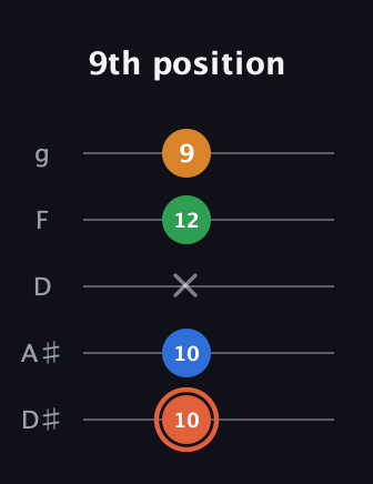 C♯ Major Flat 9th guitar tab — 9th position (10 10 x 12 9) in C / Drop C (gCGBD) · Capo 3