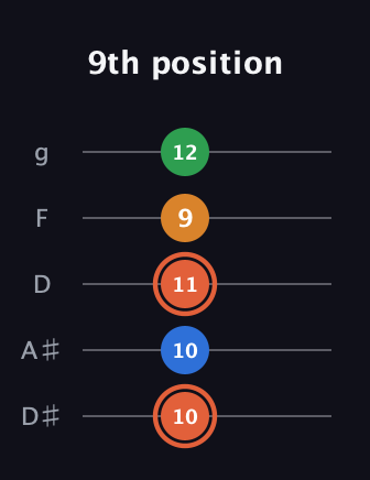 C♯ Major Flat 9th guitar tab — 9th position (10 10 11 9 12) in C / Drop C (gCGBD) · Capo 3