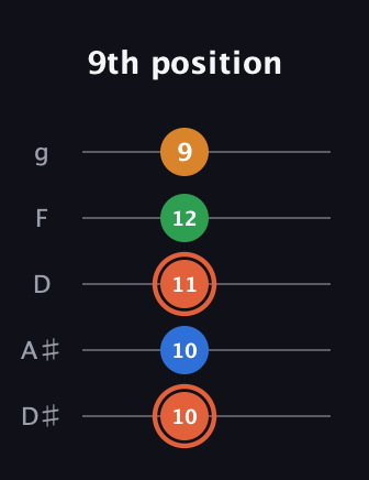 C♯ Major Flat 9th guitar tab — 9th position (10 10 11 12 9) in C / Drop C (gCGBD) · Capo 3