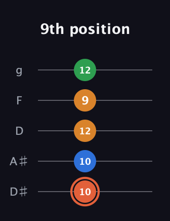 C♯ Major Flat 9th guitar tab — 9th position (10 10 12 9 12) in C / Drop C (gCGBD) · Capo 3