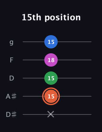 C♯ Major Sharp 13th guitar tab — 15th position (x 15 15 18 15) in C / Drop C (gCGBD) · Capo 3