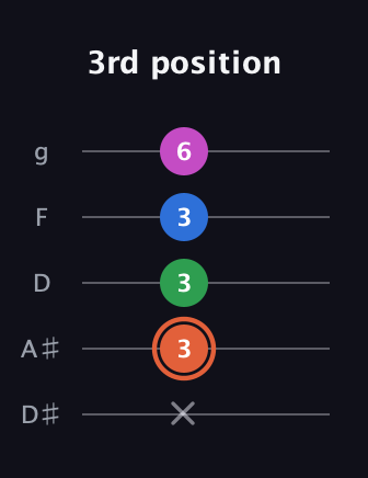 C♯ Major Sharp 13th guitar tab — 3rd position (x 3 3 3 6) in C / Drop C (gCGBD) · Capo 3