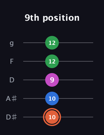 C♯ Major Sharp 13th guitar tab — 9th position (10 10 9 12 12) in C / Drop C (gCGBD) · Capo 3