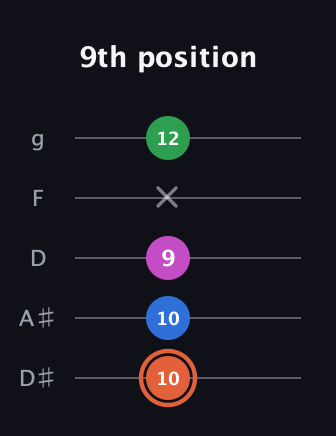 C♯ Major Sharp 13th guitar tab — 9th position (10 10 9 x 12) in C / Drop C (gCGBD) · Capo 3