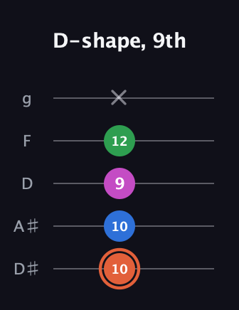 C♯ Major Sharp 13th guitar tab — D-shape, 9th (10 10 9 12 x) in C / Drop C (gCGBD) · Capo 3