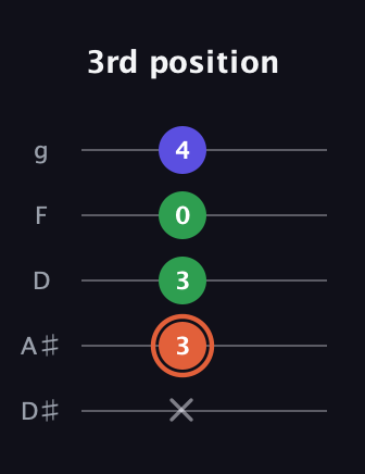 C♯ Major Sharp 5th guitar tab — 3rd position (x 3 3 0 4) in C / Drop C (gCGBD) · Capo 3