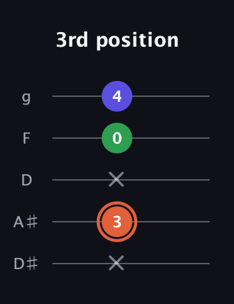 C♯ Major Sharp 5th guitar tab — 3rd position (x 3 x 0 4) in C / Drop C (gCGBD) · Capo 3
