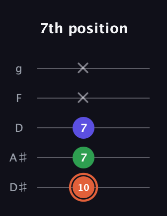 C♯ Major Sharp 5th guitar tab — 7th position (10 7 7 x x) in C / Drop C (gCGBD) · Capo 3