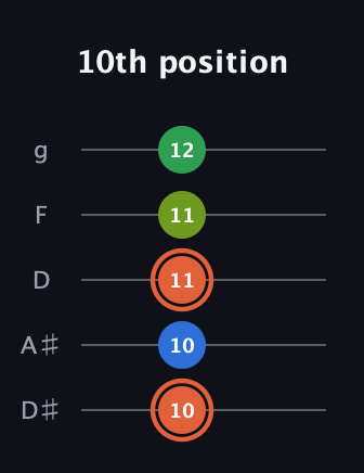 C♯ Major Sharp 9th guitar tab — 10th position (10 10 11 11 12) in C / Drop C (gCGBD) · Capo 3