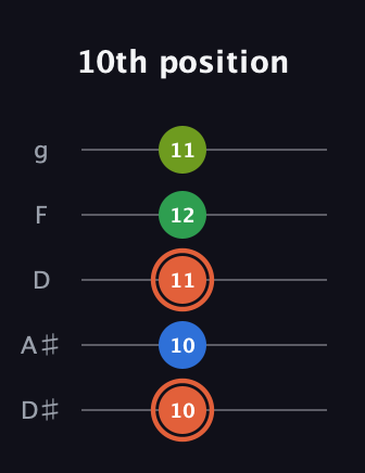 C♯ Major Sharp 9th guitar tab — 10th position (10 10 11 12 11) in C / Drop C (gCGBD) · Capo 3