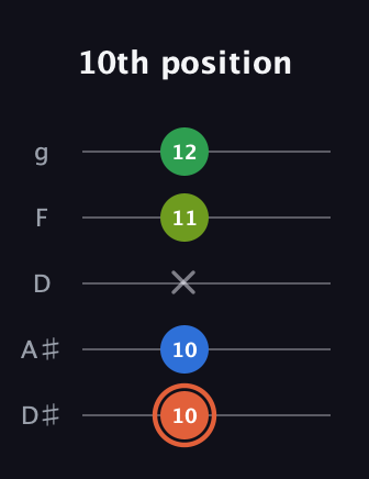 C♯ Major Sharp 9th guitar tab — 10th position (10 10 x 11 12) in C / Drop C (gCGBD) · Capo 3