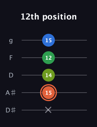C♯ Major Sharp 9th guitar tab — 12th position (x 15 14 12 15) in C / Drop C (gCGBD) · Capo 3