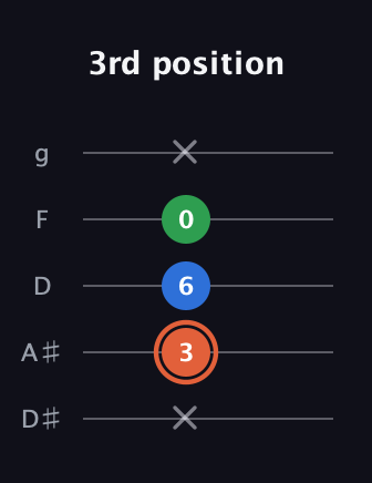 C♯ Major guitar tab — 3rd position (x 3 6 0 x) in C / Drop C (gCGBD) · Capo 3