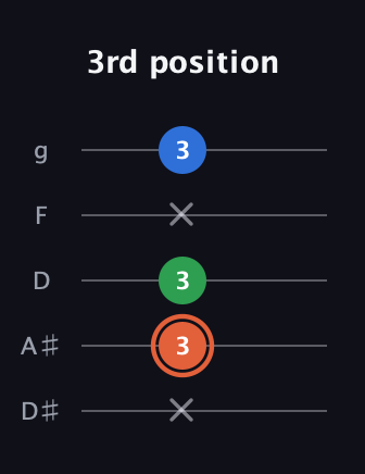 C♯ Major guitar tab — 3rd position (x 3 3 x 3) in C / Drop C (gCGBD) · Capo 3